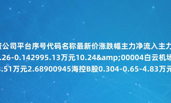 十大配资公司平台序号代码名称最新价涨跌幅主力净流入主力净占比1601111中国国航7.26-0.142995.13万元10.24&00004白云机场9.38-0.85308.51万元2.68900945海控B股0.304-0.65-4.83万元-24.36F00897厦门空港14.76-0.47-317.57万元-12.23P00089深圳机场7.13-1.11-686.57万元-7.83
